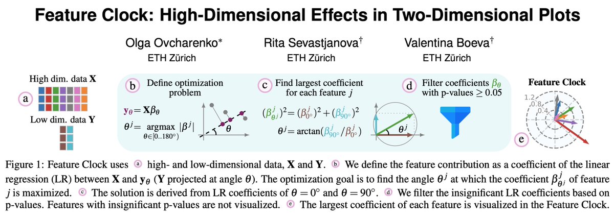 Olga Ovcharenko (@o_ovcharenko) on Twitter photo 📢 Excited to share Feature Clock, an open-source library and paper accepted at <a href="/ieeevis/">IEEE VIS</a>! Feature Clock enhances the explainability and compactness of visualizations of high-dimensional effects in two-dimensional plots.
Big thanks to my co-authors <a href="/val_boeva/">Valentina Boeva</a> and <a href="/RSevastjanova/">Rita Sevastjanova</a>! 📢 Excited to share Feature Clock, an open-source library and paper accepted at <a href="/ieeevis/">IEEE VIS</a>! Feature Clock enhances the explainability and compactness of visualizations of high-dimensional effects in two-dimensional plots.
Big thanks to my co-authors <a href="/val_boeva/">Valentina Boeva</a> and <a href="/RSevastjanova/">Rita Sevastjanova</a>!