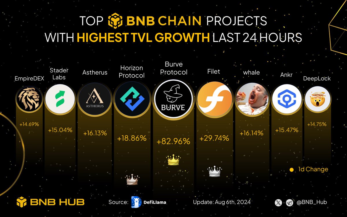 🔥 Let’s uncover the top projects on #BNBChain with highest #TVL growth last 24 hours🚀

🥇 @BurveProtocol
🥈 <a href="/Filet_finance/">Filet - Stake FIL to mine FIL</a>
🥉 <a href="/HorizonProtocol/">horizoneer</a>

@d0gewhale
<a href="/AstherusHub/">AstherusHub</a>
<a href="/ankr/">Ankr</a>
<a href="/staderlabs/">Stader Labs</a>
<a href="/deeplockio/">DeepLock $DEEP</a>
<a href="/Empire_DEX/">EmpireDEX</a>

$BNB #BSC #Binance $HZN $DOGEWHALE $ANKR $SD $DEEP $EMPIRE