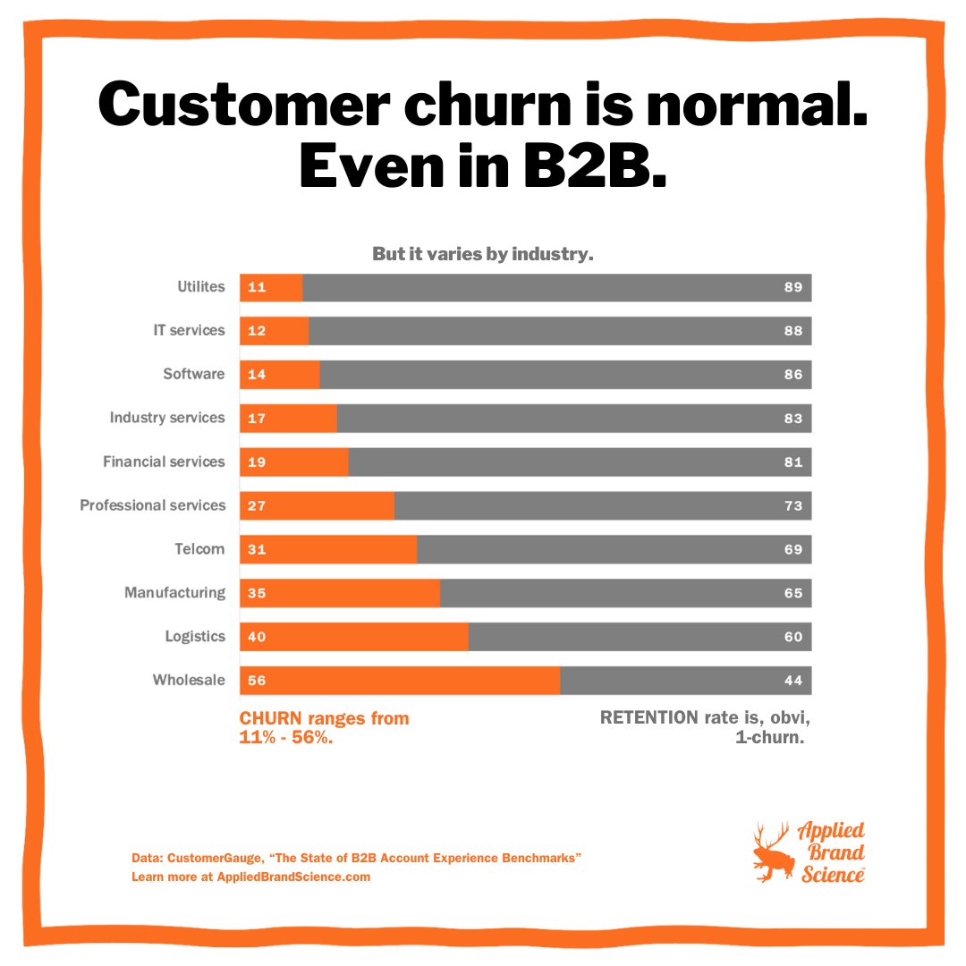ehdecker's tweet photo. HOW NORMAL IS CHURN IN B2B INDUSTRIES?
(Hint: how normal is lint in the laundry?)
🍊 Don't miss a post; subscribe at AppliedBrandScience com/signup
#brandscience #marketing #customerloyalty https://t.co/G3tuNndLu0