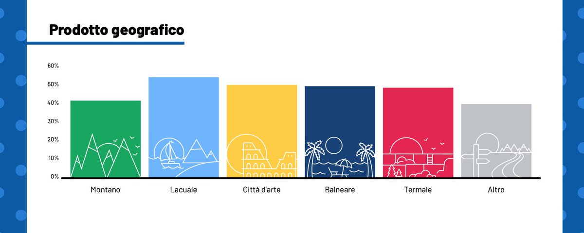 #Turismo: A luglio le località lacuali risultano le destinazioni più prenotate sulle piattaforme online, seguite dalle città d'arte (51%) e dalle località balneari (50%).

#news #italia #24luglio #torino #ancona #firenze #milano #napoli #palermo #roma #napoli #Bari #garda #como