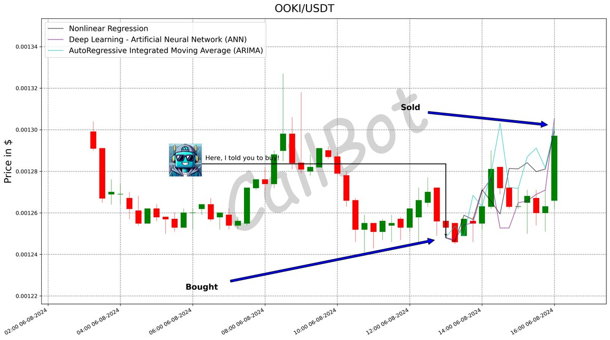 CallBotCrypto's tweet photo. +4.5% predicted on #OOKI! #LFG

Embrace AI to decipher the cryptic language of crypto trading! 📜

#OokiTrade
#python #GateIO #GM #happy #pepe #MKR
https://t.co/1CUoWAAqJf https://t.co/k7IO44PZq5