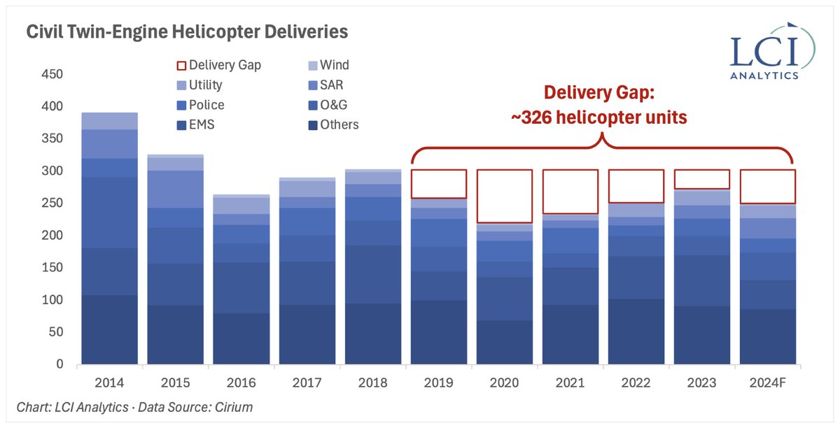 With gloomy economic data pointing to volatile times, the impact on the civil helicopter market is uncertain. LCI Analytics assesses the dynamics in the industry and how ongoing economic, political, and geo-strategic developments could shape its future. lci-analytics.com/insight/helico…