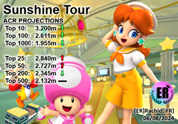 MKT Sunshine Tour (2024) Final Day ACR Projections