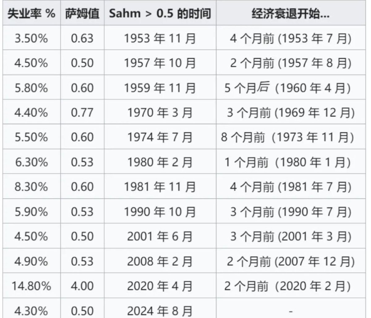 yShadowTiger's tweet photo. 萨姆法则是一种用于预测美国经济是否进入衰退的指标，由前美联储经济学家克劳迪娅·萨姆(Claudia Sahm)提出。定义：当美国失业率的3个月移动平均值相对于过去12个月的最低点上升超过0.5个百分点时，经济衰退可能开始。
准确性：100%。
根据2024年7月的就业报告，美国失业率上升至4.3%，触发了萨姆法则。 https://t.co/AGSPlgcknV