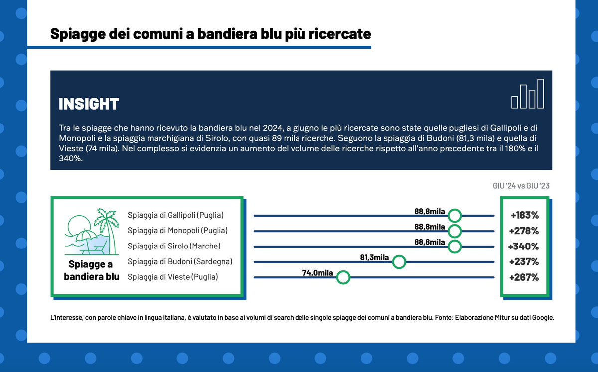 #Turismo: Tra le spiagge che hanno ricevuto la bandiera blu nel 2024, a giugno le più ricercate sono state quelle pugliesi di #Gallipoli e di #Monopoli 

#news #italia #puglia <a href="/viaggiarepuglia/">Viaggiareinpuglia.it</a> #Estate #bari #otranto #brindisi #lecce #taranto #foggia #vieste #trani #polignano