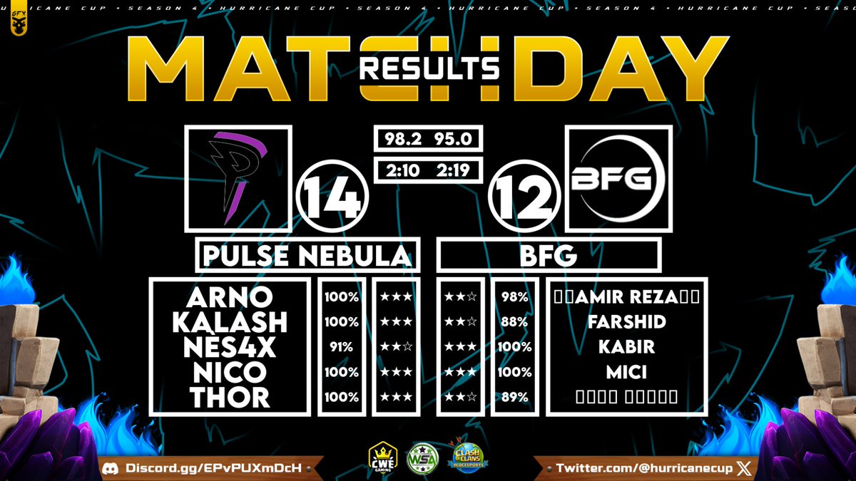 🌟 @Pulse_Nebula_ vs BFG 🌟 

🌠 14 / 12
🔥 98.2% / 95.0%
⏰ 2:10 / 2:19

A thrilling showdown with Pulse Nebula edging out BFG in a tight match! Incredible performance and high stakes!

#HurricaneOnTop | #ClashofClans