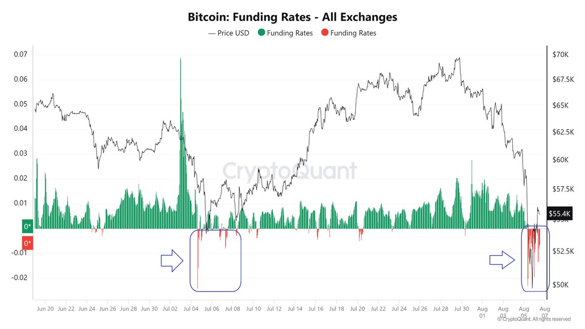 Hoss (@hoss_crypto) on Twitter photo Endlich wieder massiv rotes Funding.
Wenn alle extrem bärisch auf Bitcoin sind und massive Short-Positionen eingehen, bewegt sich BTC meist in die entgegengesetzte Richtung. 🧭
Mal sehen, ob wir die Shorts Richtung $58.000 ein bisschen ausquetschen können.
h/t <a href="/Woo_Minkyu/">우민규 (Woominkyu)</a> Endlich wieder massiv rotes Funding.
Wenn alle extrem bärisch auf Bitcoin sind und massive Short-Positionen eingehen, bewegt sich BTC meist in die entgegengesetzte Richtung. 🧭
Mal sehen, ob wir die Shorts Richtung $58.000 ein bisschen ausquetschen können.
h/t <a href="/Woo_Minkyu/">우민규 (Woominkyu)</a>