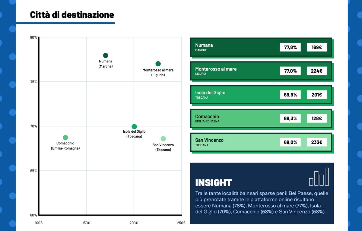 #Turismo: LUGLIO - località balneari più prenotate online #Numana (78%), Monterosso al mare (77%), Isola del Giglio (70%), Comacchio (68%) e San Vincenzo (68%).

#news #italia #24luglio #torino #ancona #firenze #milano #napoli #palermo #roma #napoli #bari #marche <a href="/MarcheTourism/">Marche Tourism</a>