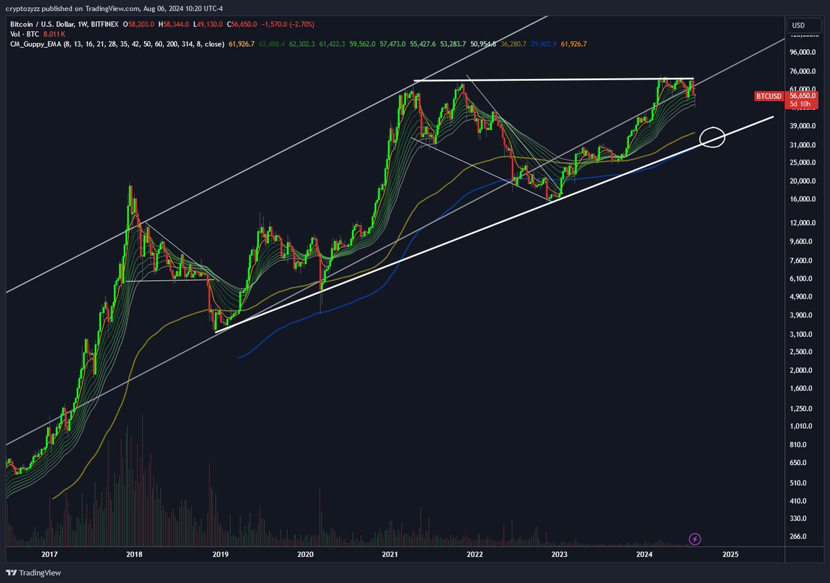 CryptoZyzz's tweet photo. Looking for $btc to 30k for buying opportunities https://t.co/5YWVmZVReW