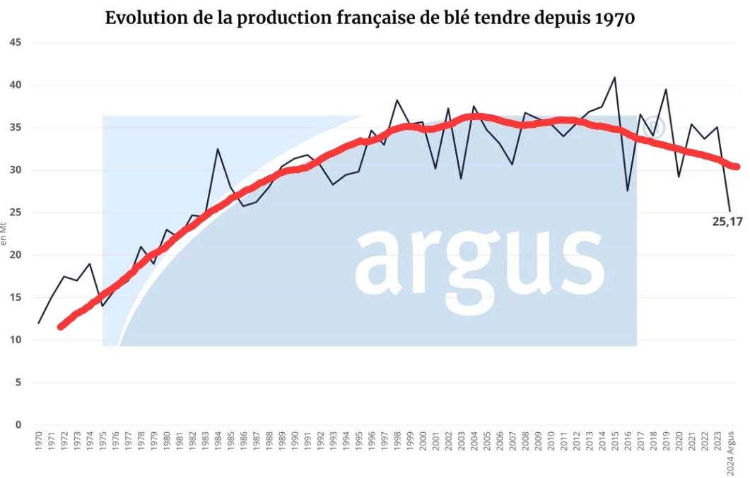 Superbe graphique de <a href="/ArgusMedia/">Argus Media</a> , montrant bien que l'evolution de la production Française confirme sa decroissance...
L'evolution du climat  n'est pas le seul responsable....mais la suppression de nos moyens de production y est également pour beaucoup....