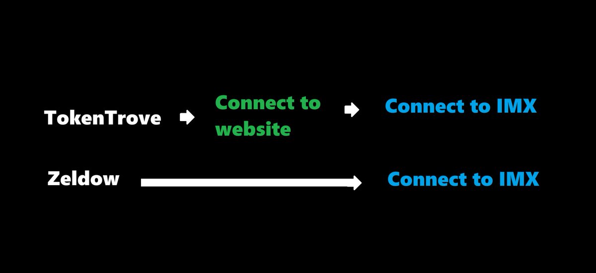 ZeldowHabbo's tweet image. ❗️Multiple wallets players, once IMX marketplace closes. 

It might get difficult or annoying to switch wallets to use Zeldow or Habbo website (without imx website). 

You can
◽️You use TokenTrove (connect), to switch wallets 
◽️Use Zeldow (no connect) to switch wallets

⤵️⤵️
