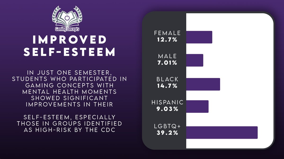 In just one semester of Gaming Concepts with Mental Health Moments, we've seen a remarkable improvement in students' self-esteem, particularly in groups identified as high-risk by the CDC. 🙌🏽

#esports #education #edtech #teachers #students
