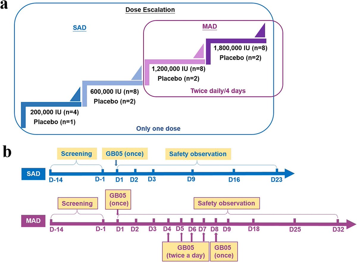 "#Safety, #Tolerability, and #Pharmacokinetics of Nebulized GB05-Human IFNα1b Inhalation Solution: A Randomized, Placebo-Controlled, Dose-Escalation Phase I Study in Healthy Chinese Adult Volunteers"

link.springer.com/article/10.100…

#RespiratorySyncytialVirus #RSV