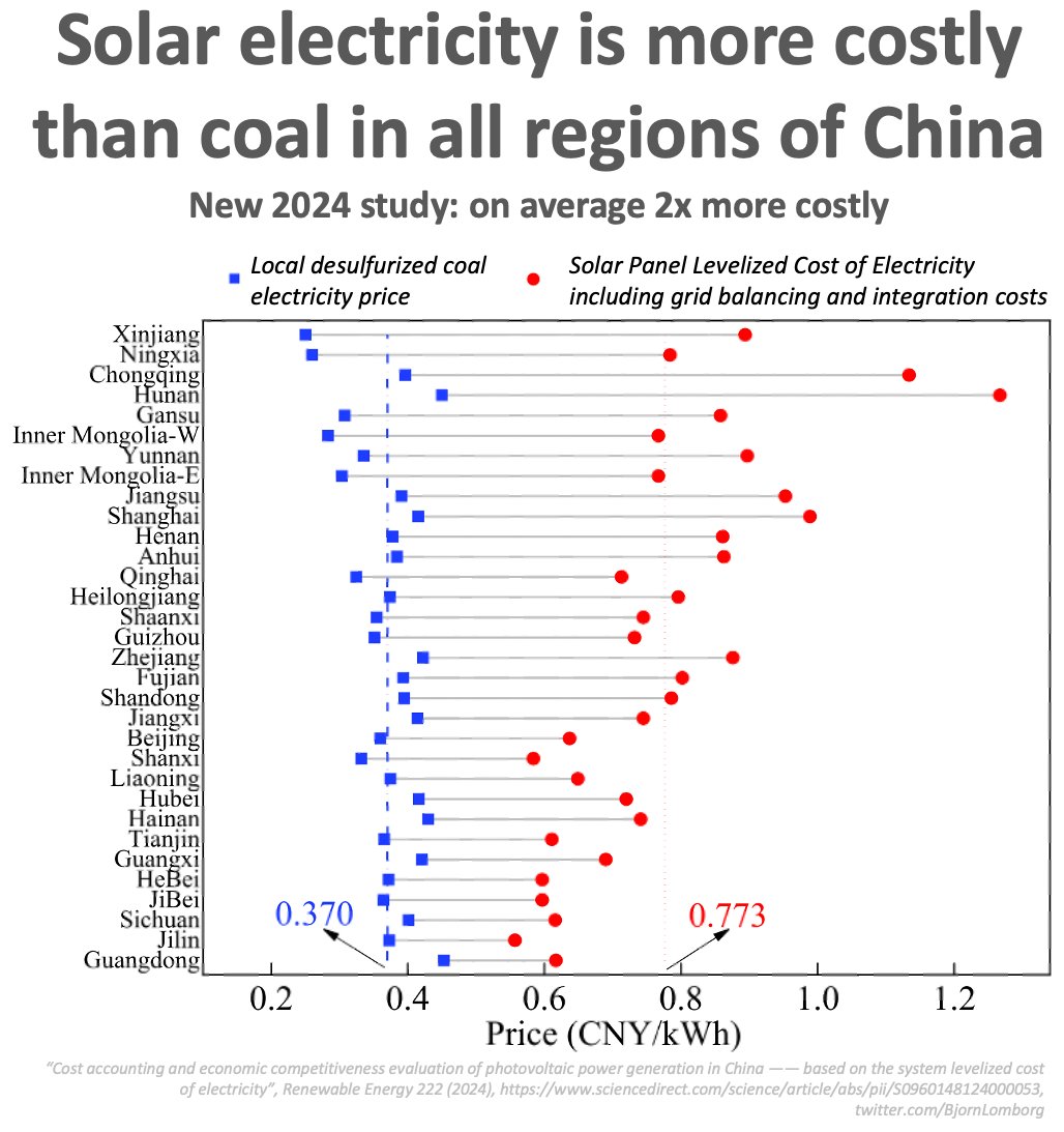 Solar on average 2x more expensive than coal in China

— when you correctly include system costs of grid balancing and integration

New 2024 paper: “all provincial system-levelized cost of electricity of China’s PV is currently higher than local desulfurized coal electricity