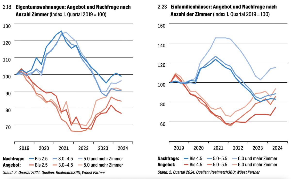 Realmatch360's tweet photo. «Angesichts der angespannten Lage auf dem Mietwohnungsmarkt sowie der rückläufigen Hypothekarzinsen überrascht die rege Nachfrage nach Wohneigentum nicht. Deshalb steigen die Preise vielerorts etwas dynamischer als Ende des letzten Jahres.» @wuestpartner, Sommer-Update 2024l2 https://t.co/CuOQt3iFKr
