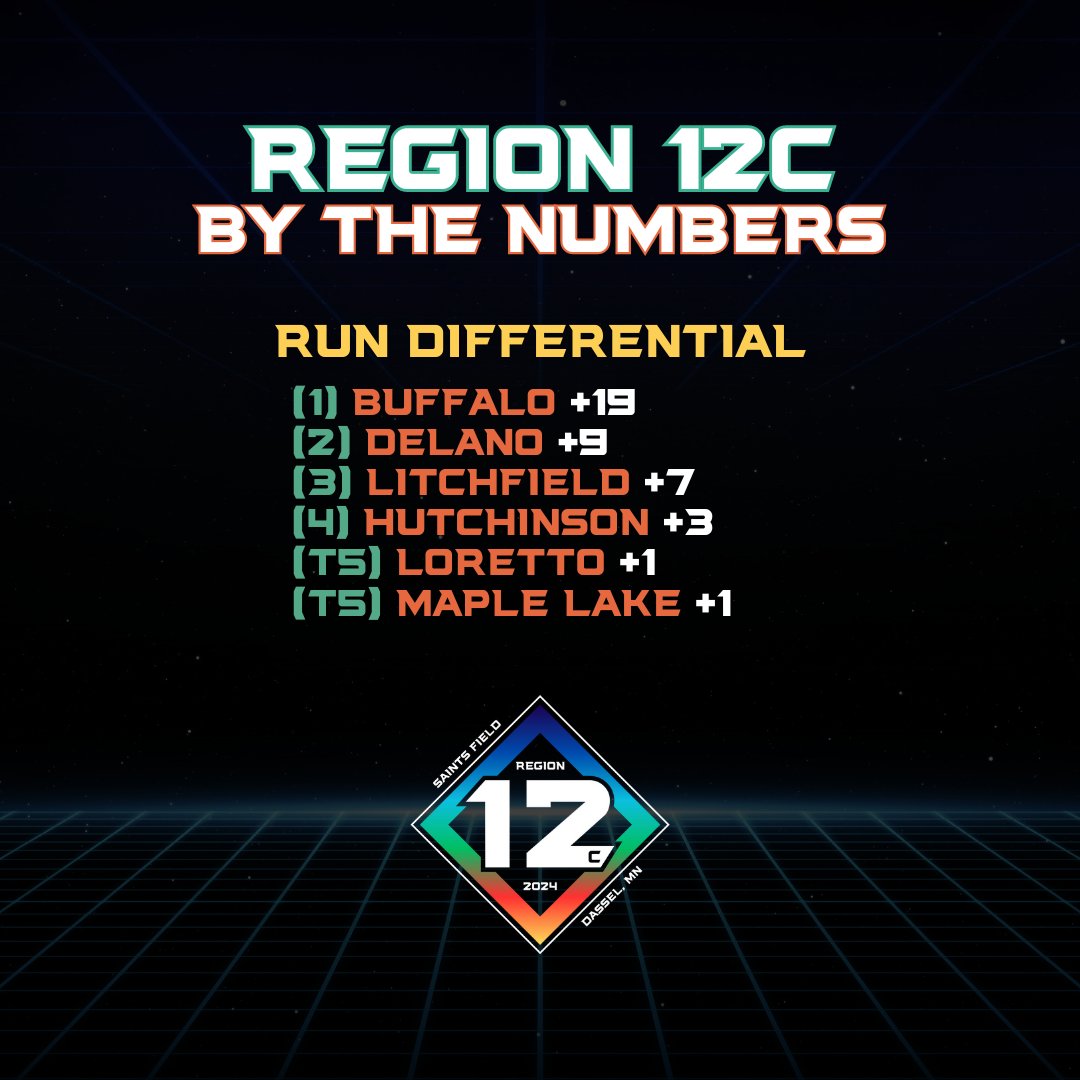 Six teams remain, four of them are still fighting for a <a href="/BPJGI2024/">BP-Jordan-GI⚾️2024✨</a> bid.

Head out to Saints Field in Dazzel this Thursday-Saturday to catch the conclusion of the #Region12C tourney!