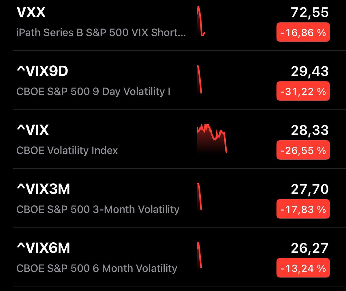 EstockInv's tweet photo. 📉🔥 Yesterday's market dips, though not as steep as expected, are sparking investment opportunities! 

🌟 Now isn't the time for fear—it's time to hunt for great companies at bargain prices! 
That's what we always do here. 

Could the market continue to drop? Absolutely! But those who did their homework, saved cash, and protected their portfolios (check my previous tweets) have the upper hand now. 

💪 My advice? Use half of your dry powder 💰 if you spot opportunities now, and save the rest for deeper dips. And if the market keeps falling, sell the stocks that held up better to pounce on bigger opportunities! 

The best sailors are forged in storms! 🌊⚓

In another tweet, I'll share interesting companies and their target prices thanks to recent declines.

👉 Like, retweet, and subscribe to support my content! 🙌💥

🚀📈💸 #Investing #StockMarket #Opportunities #Finance #Stocks #MarketNews #Trading #InvestmentTips #BargainHunting