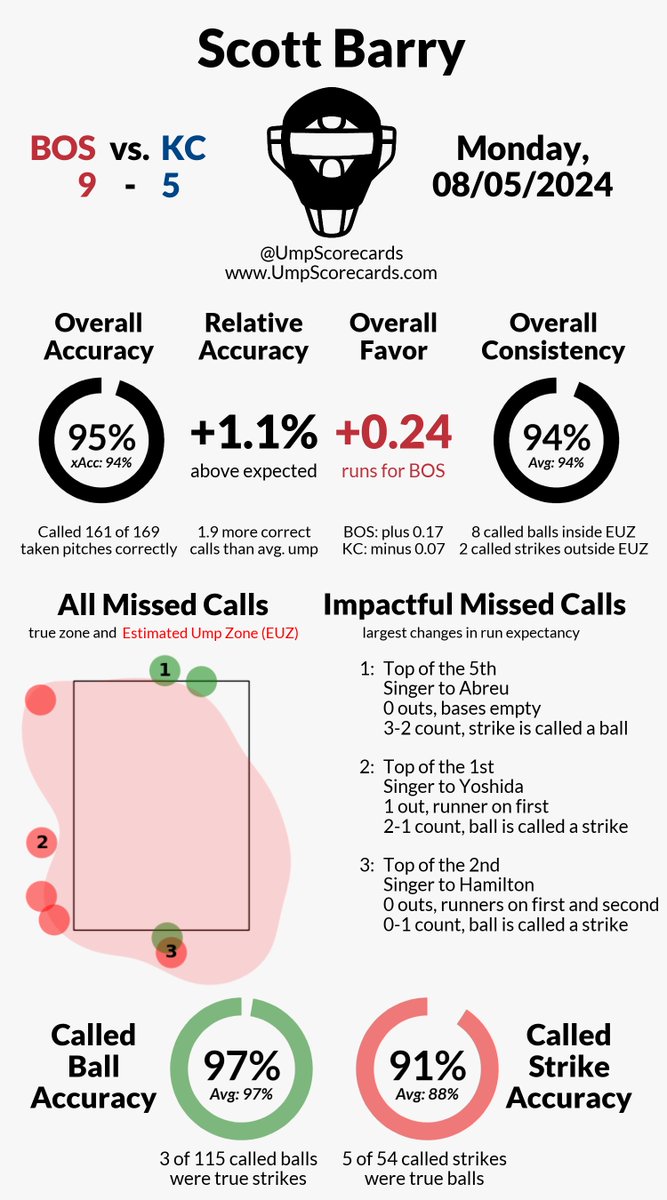 UmpScorecards's tweet photo. Umpire: Scott Barry
Final: Red Sox 9, Royals 5
#DirtyWater // #WelcomeToTheCity
#BOSvsKC // #KCvsBOS
More stats for this game π
https://t.co/Bw8Vt0uYWC https://t.co/3KO4NjHSiP