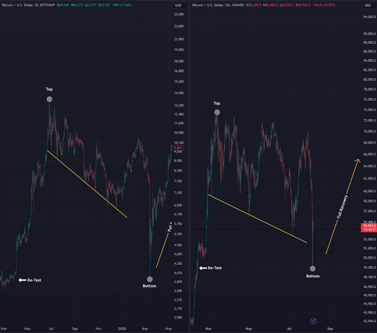 Eljaboom's tweet photo. $BTC March 2020 🤝 #Bitcoin Now

If the FED intervenes, a quick bounceback could happen

Otherwise, BTC choppiness will continue! https://t.co/JePhvBty1v