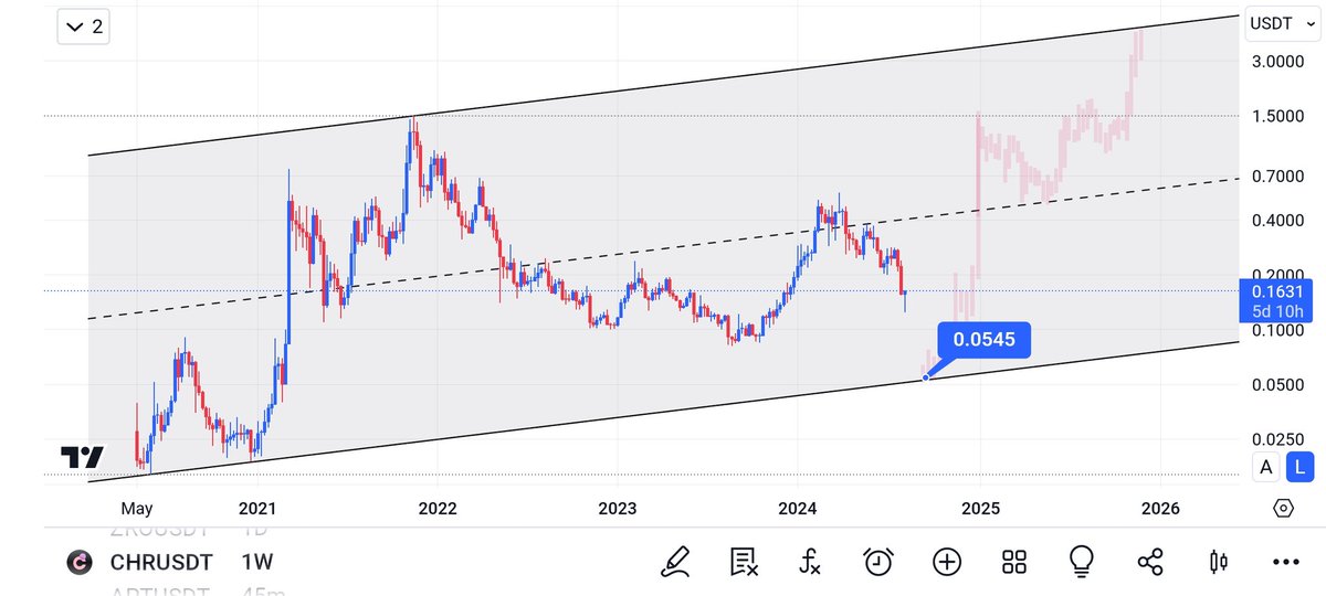 CHRUSDT