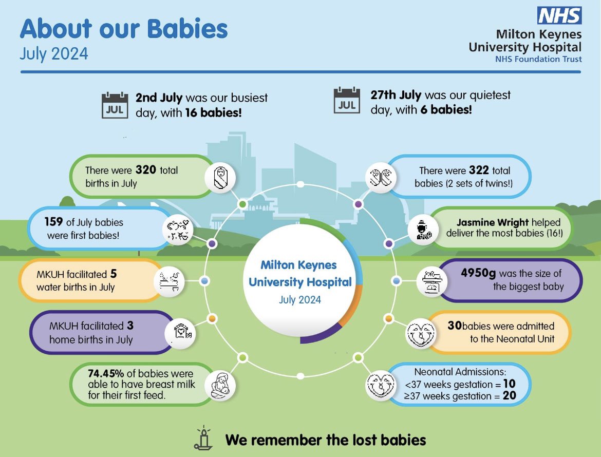 One of our lovely preceptee midwives Jasmine has been very busy during July helping to deliver 16 babies! Well done 👏 #TeamMKUH #preceptorship #NHSmidwives