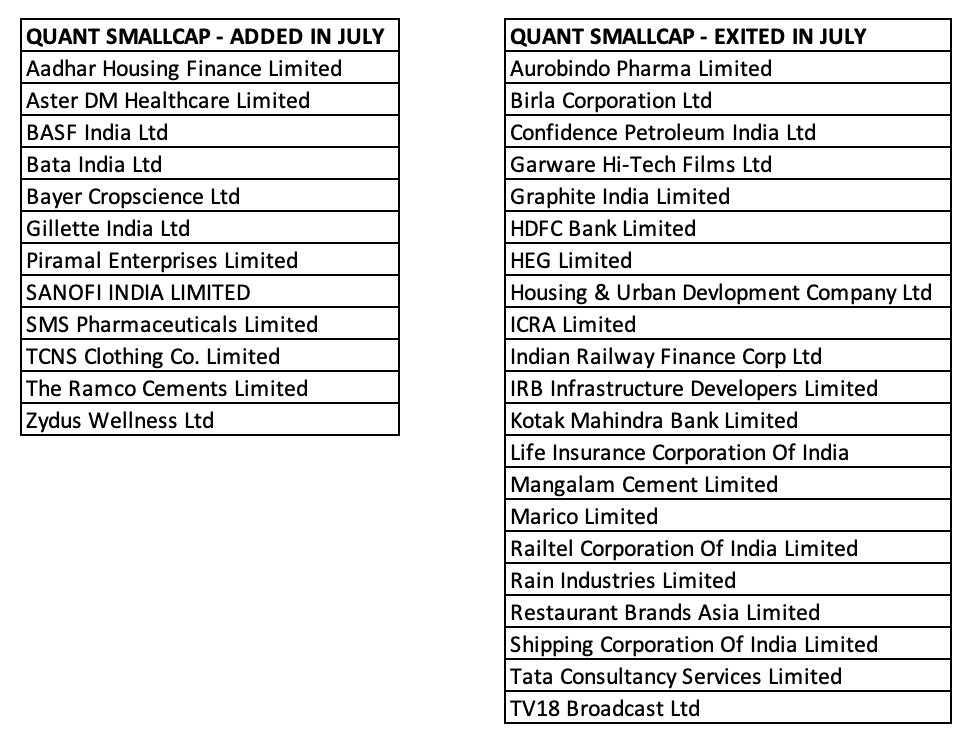 FamyRasheed's tweet photo. What Quant Small Cap Added &amp; Exited in July Portfolio https://t.co/gvSFQMt7UO