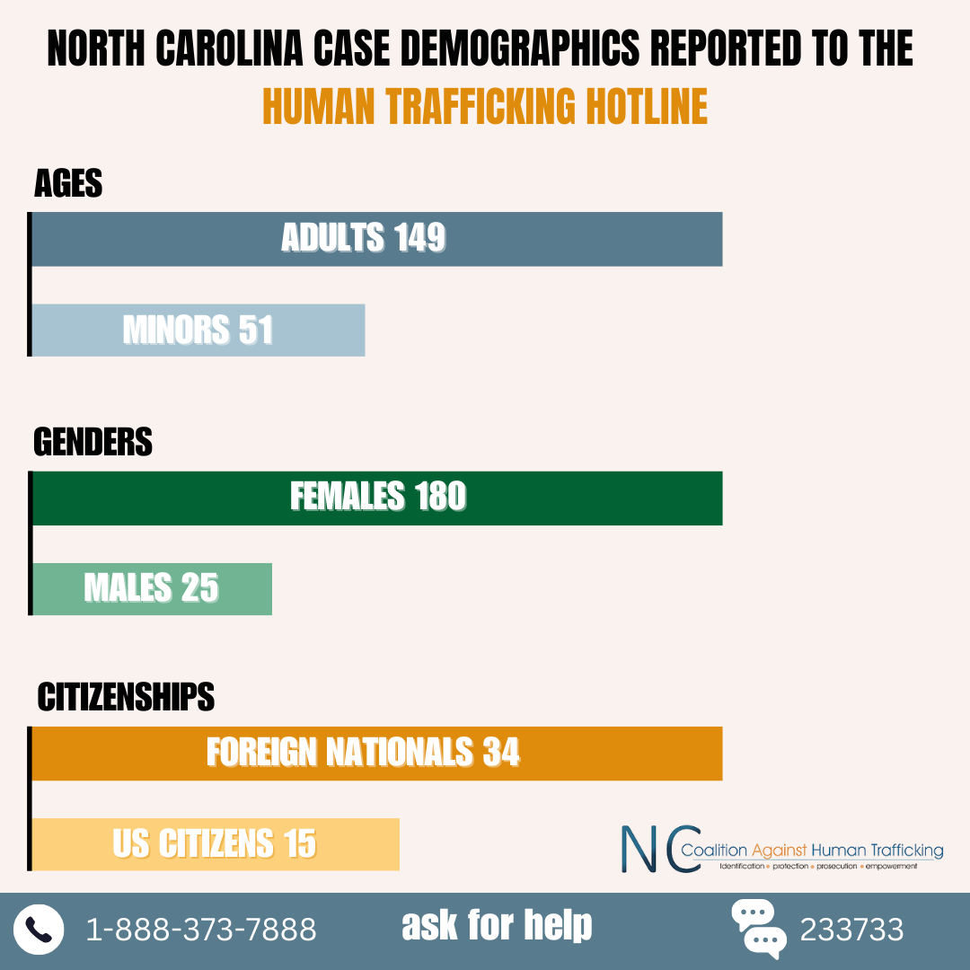 NC Coalition Against Human Trafficking tweet media