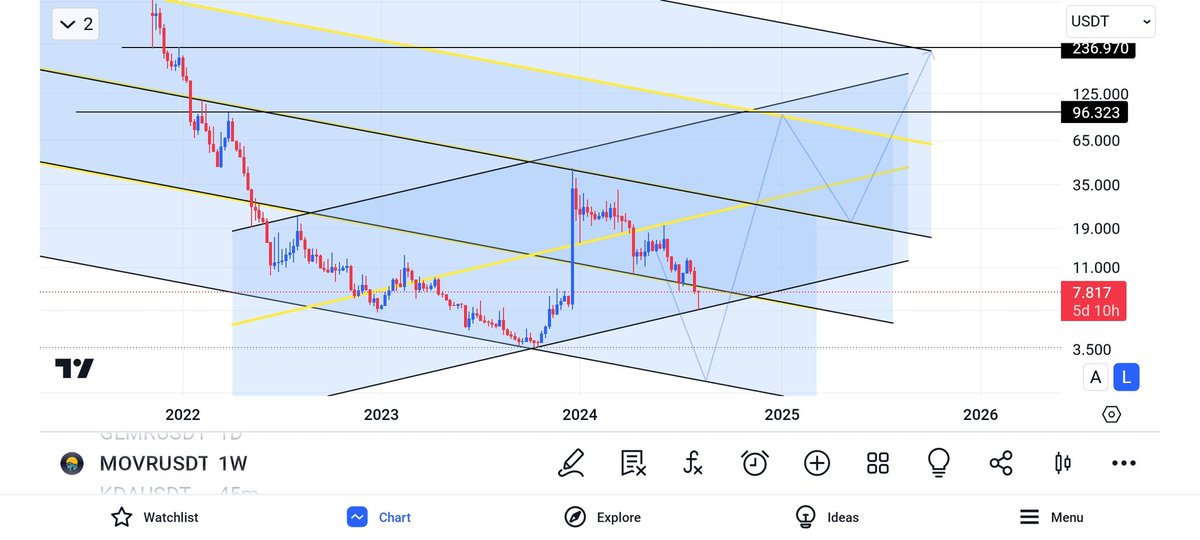 MOVRUSDT