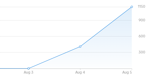 Wintrfang's tweet photo. I love it when number go up https://t.co/3ZkFyOKWKn