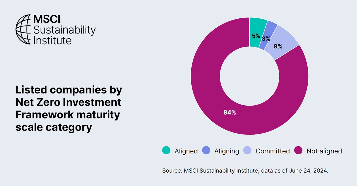 How aligned are the world’s listed companies with global #climate goals based on key indicators of transition finance? The latest issue of our #NetZero Tracker examines that question. ms.spr.ly/6016lc6bM