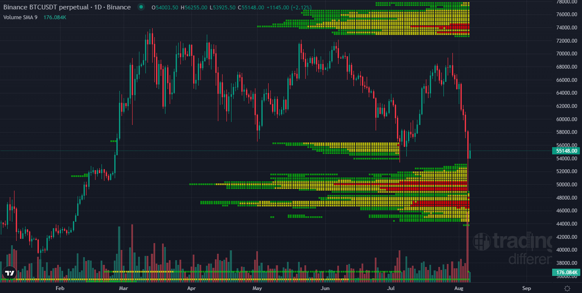 In this THREAD I will analyze $BTC and Stocks CRASH 1. When to BUY? 2 ...