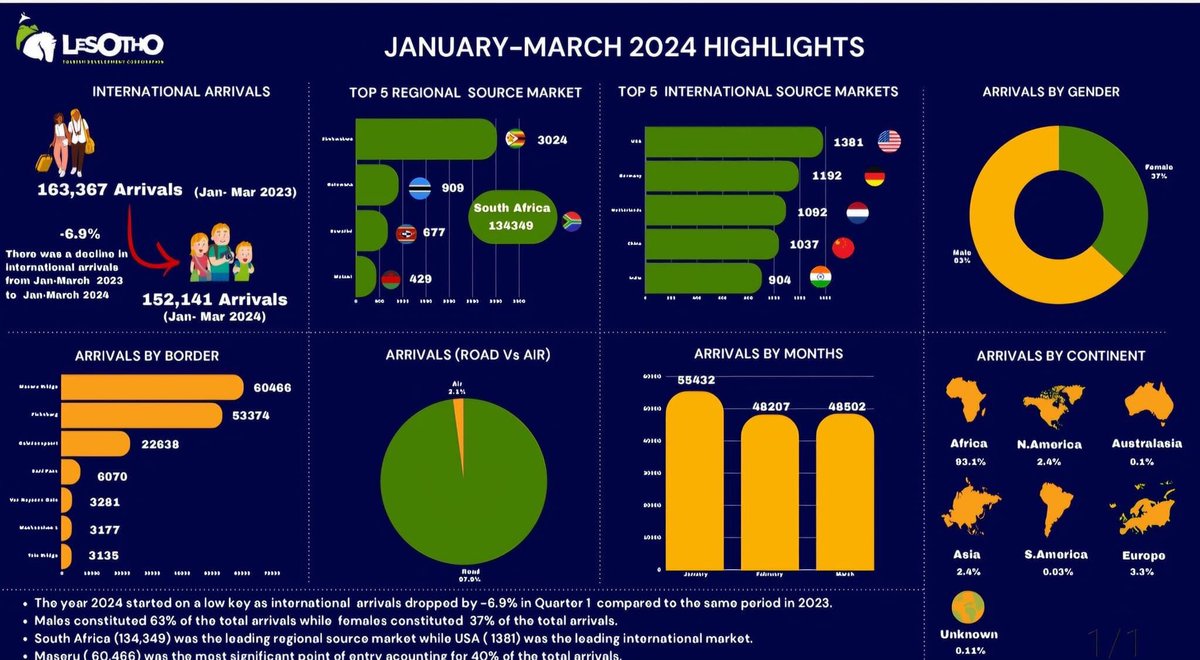 lesotho_tourism's tweet image. A look at the first quarter of 2024 in terms of tourist arrivals!

#2024Arrivals #DataIsKey #VisitLesotho