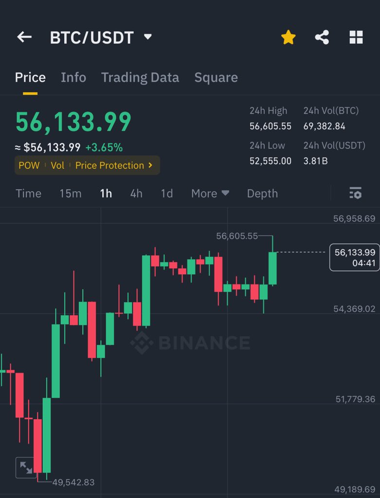 AshCrypto's tweet photo. BITCOIN JUST HIT $56,600 🚀 https://t.co/UVE4ZvZuZS