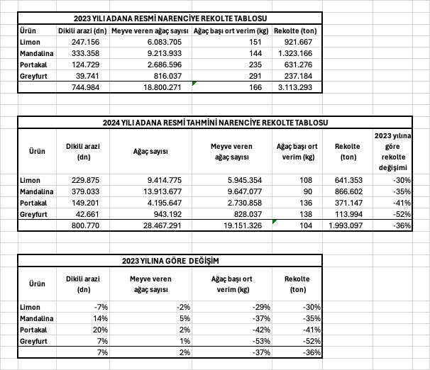 Geçen yıl 3 milyon tonun üzerinde narenciye üretilen Adana’da, resmi tahminlere göre 2024-25 sezonunda 2 milyon ton rekolte olacak.. 
Bu yıl limon %30, portakal %41, mandalina %35, greyfurt %52 daha az !
Ama kimse merak etmesin, iç pazara da, ihracata da yetecek narenciyemiz var.
