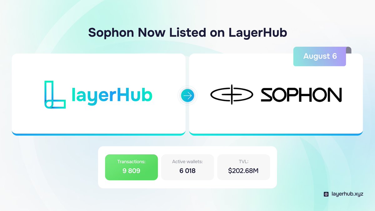 We're happy to announce that <a href="/sophon/">Sophon</a> is now listed on LayerHub!

layerhub.xyz/protocols/soph…

Explore on-chain activity for the Sophon Farming directly on our platform. Keep track of Points, active wallets, TVL and more to understand project health and growth.

You can also check