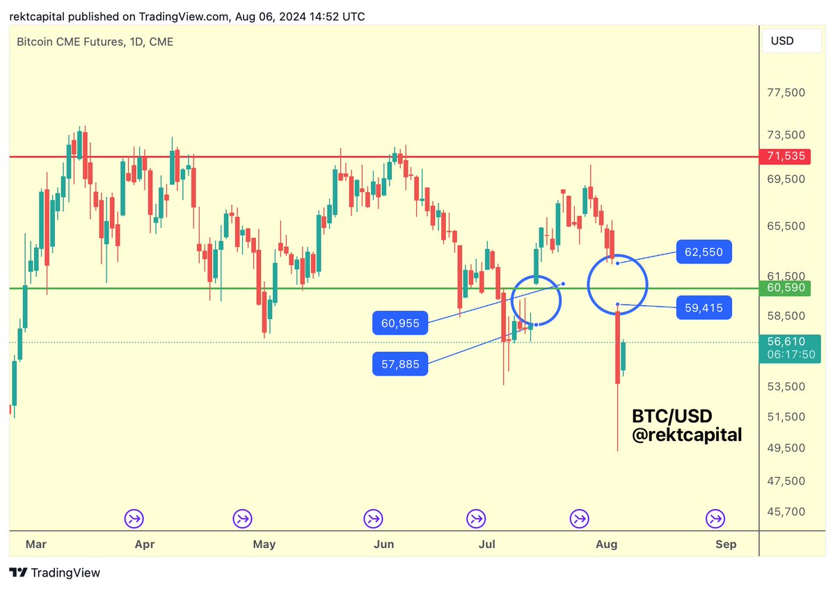 #BTC 

Looks like Bitcoin has begun its road to filling the brand new CME Gap above

$BTC #Crypto #Bitcoin