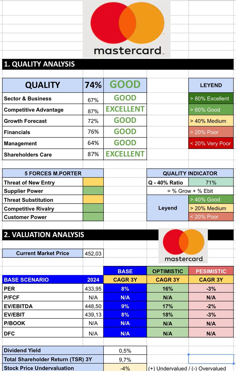 EstockInv's tweet photo. 🚨📉 The market dip yesterday is creating exciting investment opportunities in quality companies! 

Check out these picks with target prices and annualized ROI over 3 years:

- 🌟 Google $GOOGL: $165 - 13%  
- ✈️ Airbus $AIR: €155 - 11%  
- 🎧 Teleperformance $TEP: €230 - 38%  
- 👜 Louis Vuitton $MC: €780 - 12%  
- 💻 ASML $ASML: €700 - 12%  
- 🍔 McDonald's $MCD: $315 - 12%  
- 🔒 Verisign $VRSN: $200 - 12%  
- 🛡️ Fortinet $FTNT: $65 - 13%  
- 🎲 Evolution $EVO: 1250 SEK - 21%  
- 🧘 Lululemon $LULU: $320 - 18%  
- 👗 Kering $KER: €370 - 14%  
- 💳 Mastercard $MA: $450 - 9%

🌟 Like, retweet, and subscribe to help me keep going! 🙌 

#Investing #Stocks #MarketOpportunities #Google #Airbus #Teleperformance #LouisVuitton #ASML #McDonalds #Verisign #Fortinet #Evolution #Lululemon #Kering #Mastercard 🚀