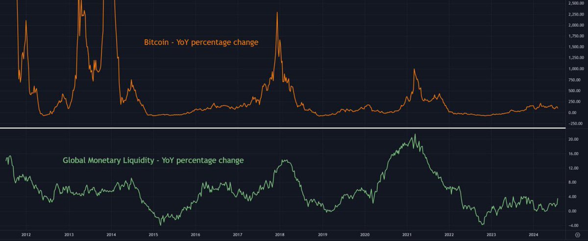 BREAKING: GLOBAL LIQUIDITY IS SURGING HIGHER

#Bitcoin follows next 🤝