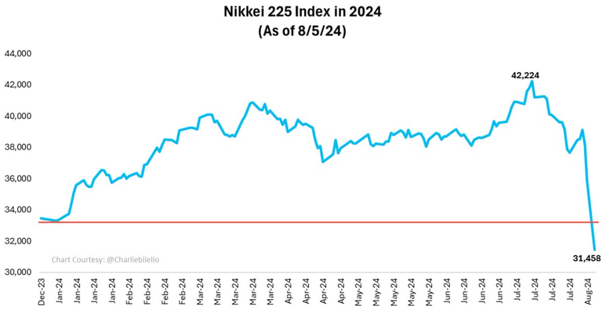 markminervini's tweet photo. Could the Nikkei be forecasting a market crash in the U.S.? https://t.co/7wFKlbf816