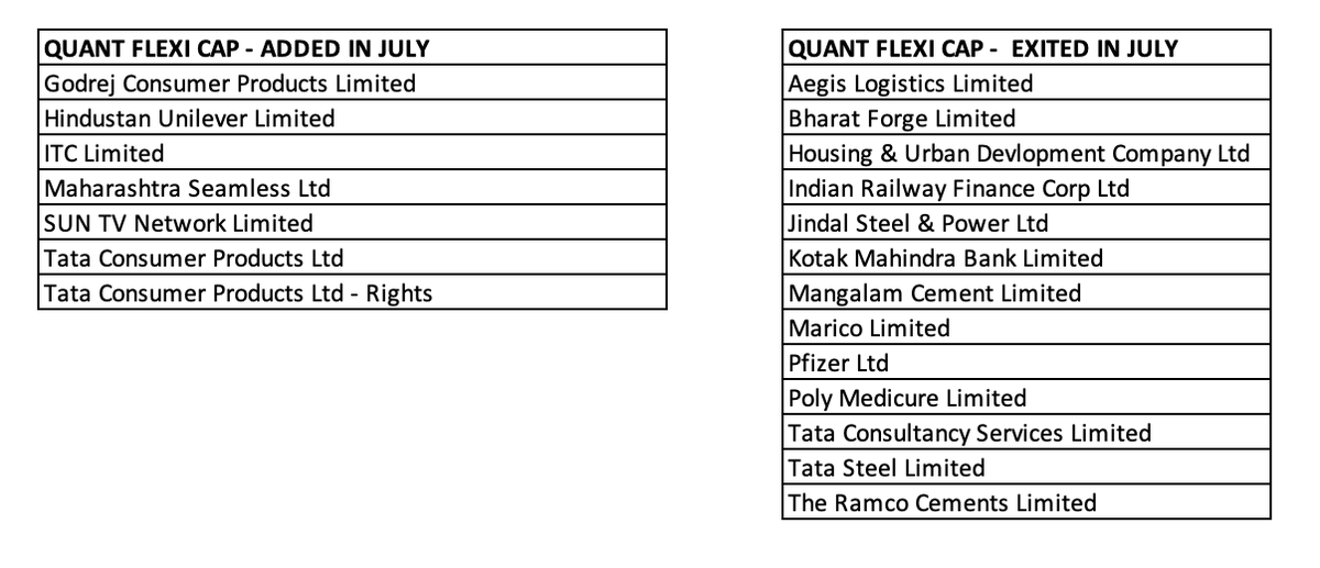 FamyRasheed's tweet photo. What Quant Flexi Cap Added &amp; Exited in July Portfolio https://t.co/Kt28Qks0UB