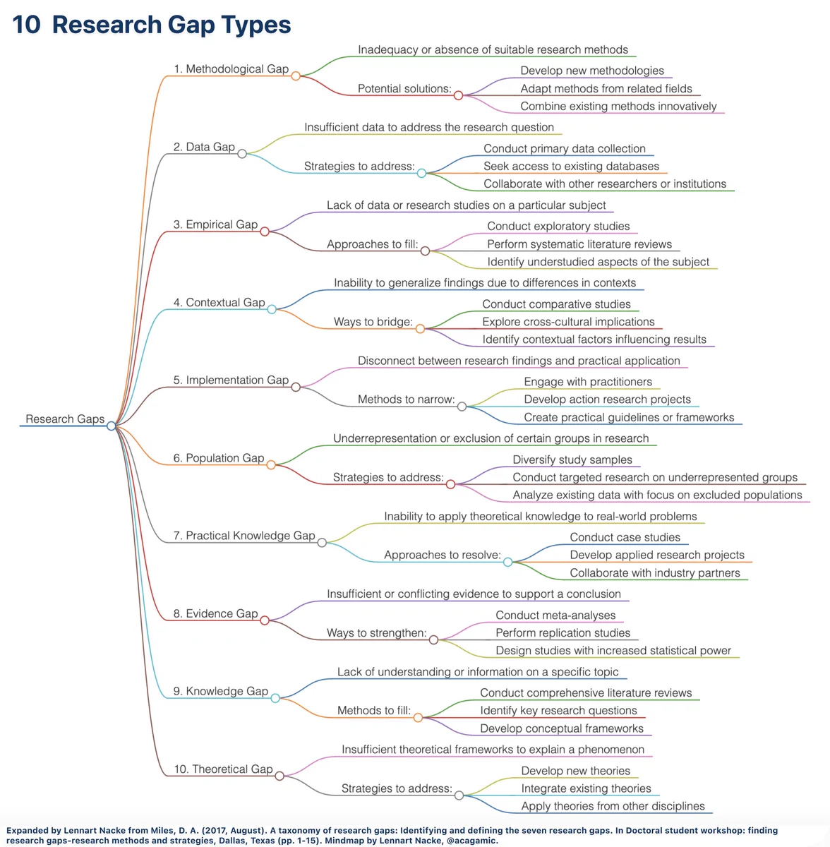 Mindmap by Lennart Nacke based on Miles, D. A. (2017, August). A taxonomy of research gaps: Identifying and defining the seven research gaps. In Doctoral student workshop: finding research gaps-research methods and strategies, Dallas, Texas (pp. 1-15). Expanded research gaps.