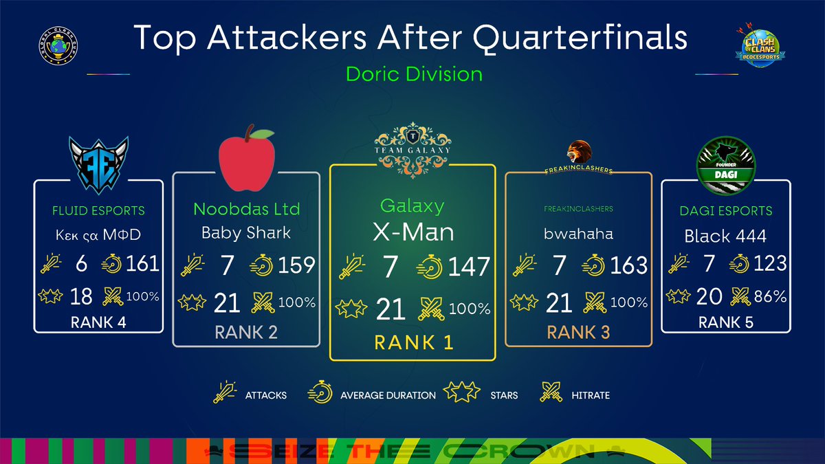Top Attackers after Quarterfinals - 12v12 - Doric Division📊

🥇 X-Man - Galaxy
🥈 Baby Shark - Noobdas Ltd
🥉 bwahaha - FREAKINCLASHERS
🏅 Κεκ ςα MΦD - <a href="/WllhCMD/">Wαllαh Cα MφD</a>
🏅 Black 444 - DAGI ESPORTS

#SeizeTheCrown 👑 | #ClashEsports