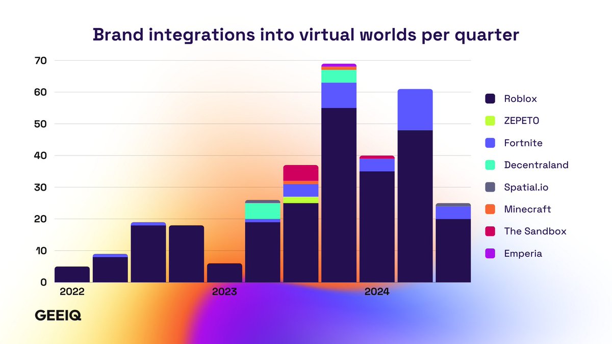 #Versace and #Coach both launched integrations into virtual worlds in July 2024. This quarter so far has already seen 24 virtual integrations from multiple brands, including 7 from #Samsung.

Is 2024 the year of integrations? We’ll delve into the question in our next report.