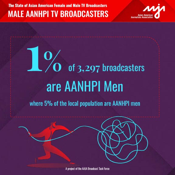 1/2 of TV stations underrepresent AAPI women on air, while just 1% of broadcasters are AAPI men. In a new addendum to our Broadcast Snapshot Report, AAJA's Broadcast Task Force found significant challenges for AAPIs on-air. Read their full report at aaja.org/programs-and-i…