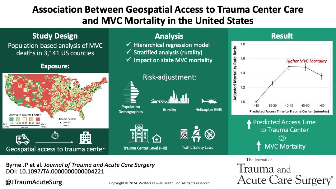 Journal of Trauma and Acute Care Surgery (@jtraumacutesurg) on Twitter photo In a population-based analysis of 3,141 US counties, longer predicted access time to trauma center care was associated with higher rates of MVC mortality.
<a href="/vrpatel97/">Vishal Patel</a> <a href="/2Cut2Cure/">Jeff Jopling</a> <a href="/madwho12/">Madhu Subramanian, MD</a> <a href="/JosephSakran/">Joseph Sakran</a> <a href="/elliotthaut/">Elliott R Haut, MD, PhD</a> <a href="/CVRBrown/">Carlos Brown</a> <a href="/DctrJByrne/">James Byrne MD PhD</a> <a href="/DellMedSchool/">Dell Medical School</a>
journals.lww.com/jtrauma/abstra… In a population-based analysis of 3,141 US counties, longer predicted access time to trauma center care was associated with higher rates of MVC mortality.
<a href="/vrpatel97/">Vishal Patel</a> <a href="/2Cut2Cure/">Jeff Jopling</a> <a href="/madwho12/">Madhu Subramanian, MD</a> <a href="/JosephSakran/">Joseph Sakran</a> <a href="/elliotthaut/">Elliott R Haut, MD, PhD</a> <a href="/CVRBrown/">Carlos Brown</a> <a href="/DctrJByrne/">James Byrne MD PhD</a> <a href="/DellMedSchool/">Dell Medical School</a>
journals.lww.com/jtrauma/abstra…