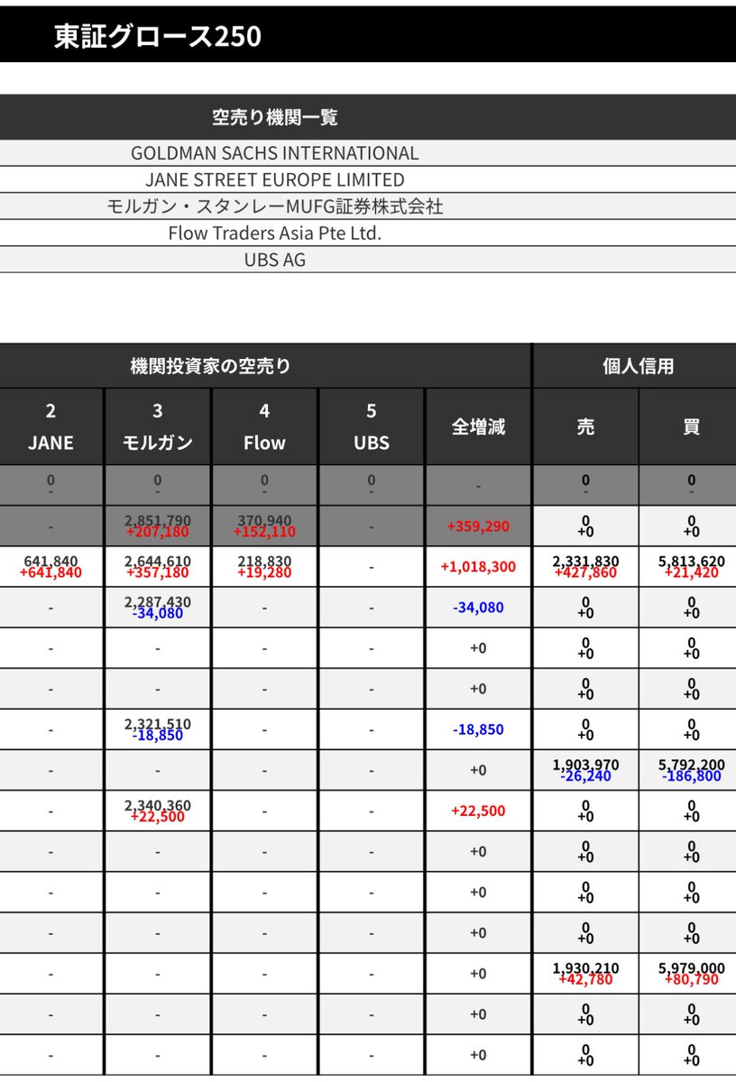 muginohara's tweet image. こんな空売り入れられたら、こりゃーグロース株暴落するよね
#JANESTREET
#モルガン・スタンレー
#FLOWTRADERS
#植田ショック
👇機関投資家のあしあと👇
japan-kabuka.com