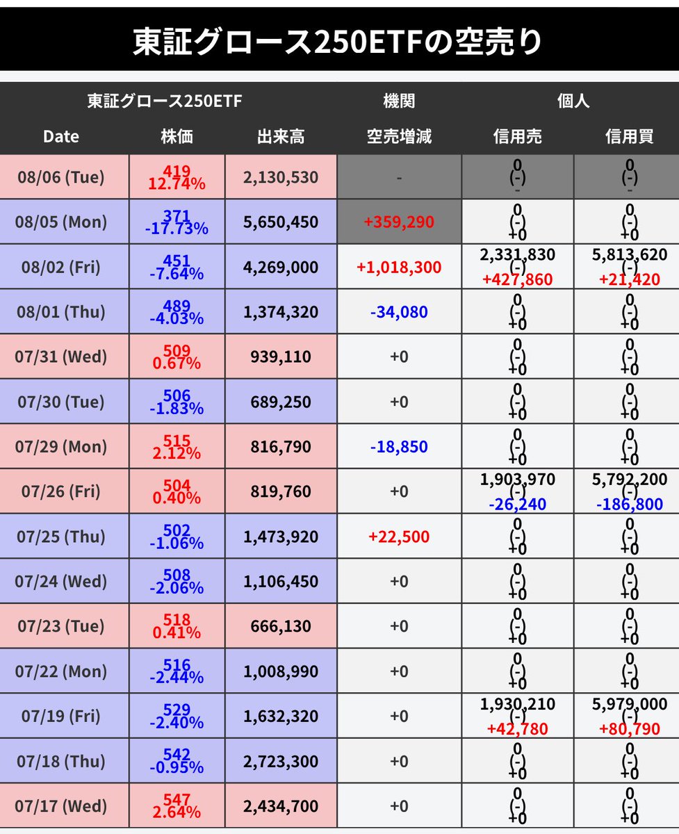 muginohara's tweet image. こんな空売り入れられたら、こりゃーグロース株暴落するよね
#JANESTREET
#モルガン・スタンレー
#FLOWTRADERS
#植田ショック
👇機関投資家のあしあと👇
japan-kabuka.com