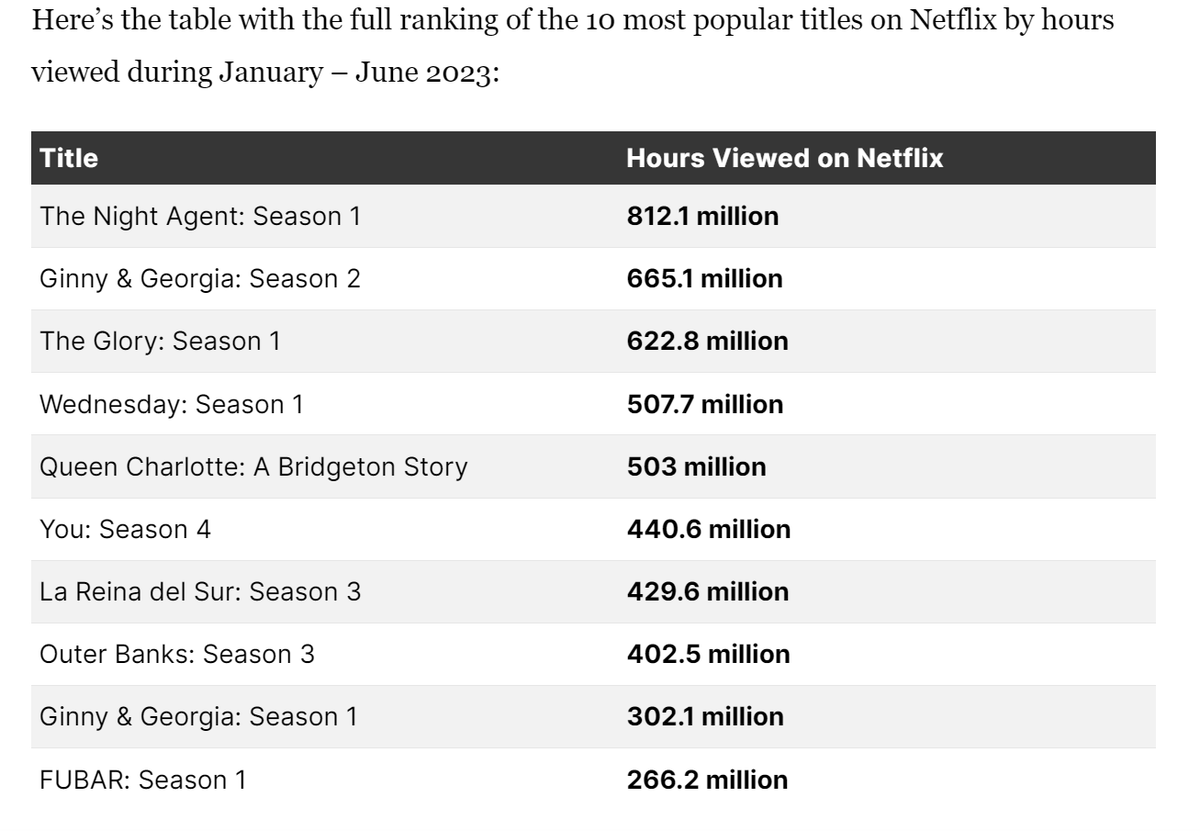 "it’s estimated that GPT-4 consumed between 51,773 MWh and 62,319 MWh" [1]

"streaming an hour of Netflix requires around 0.8 kWh (0.0008 MWh) of electricity." [2]

Es decir, entrenar a GPT-4 (tomando el valor superior) cuesta unas ~78M horas de Netflix. Es decir, el costo