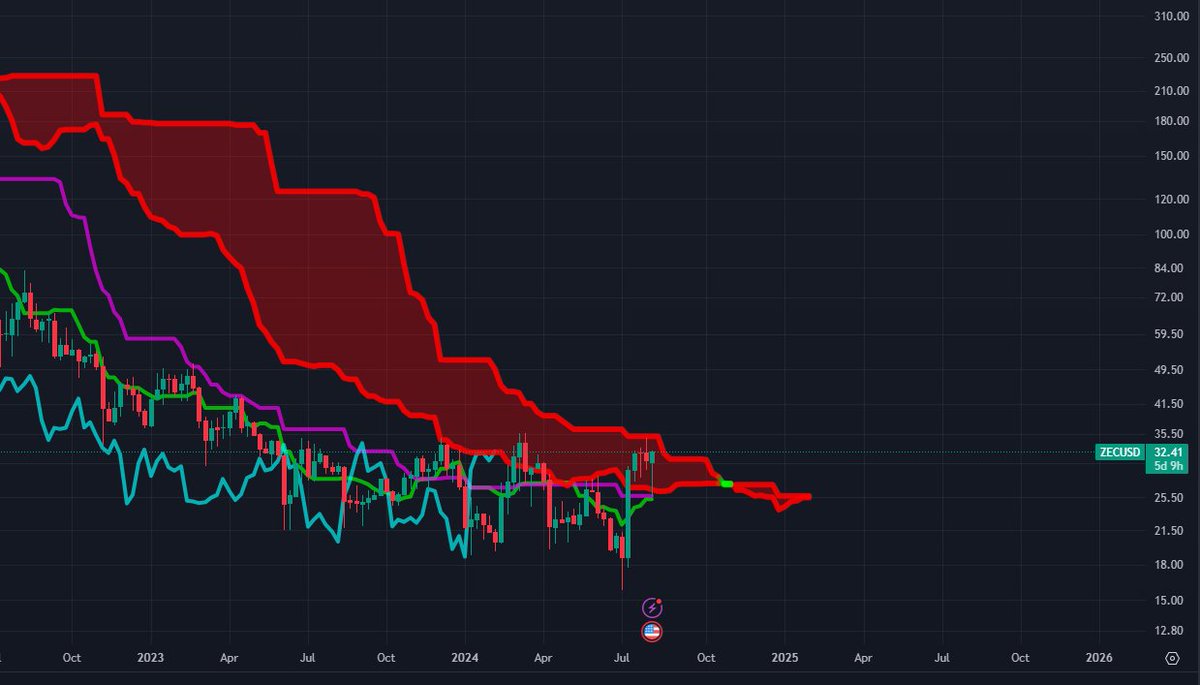 cryptoznanie's tweet photo. $ZEC е на път да се изстреля към стратосферата. 

Първа спирка около 48$, след това 100$.

#zcash #zec #биткойн #криптознание https://t.co/oLkTQmfNR8