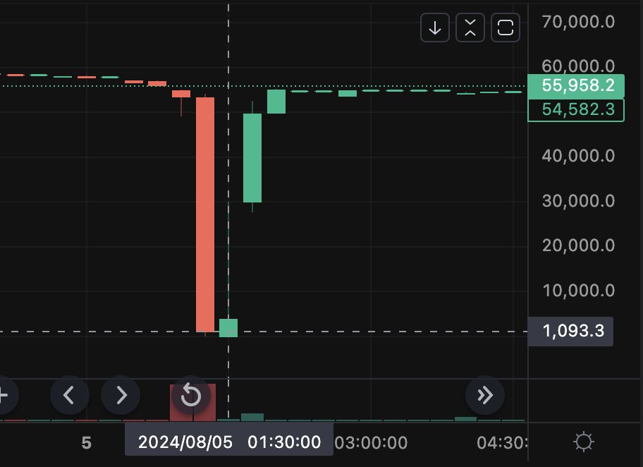 CryptoNobler's tweet photo. Yesterday I bought $BTC for $1,000 and sold it a moment later at $55,000 📈

Such opportunities are very common these days but 99% of traders don't know where to look.

Learn the basics and make 20-100x in a minute👇🧵 https://t.co/jMNA1sEQfD